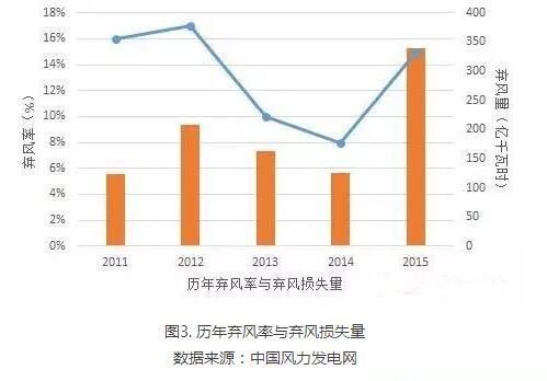 為啥現(xiàn)行政策下棄風無解？