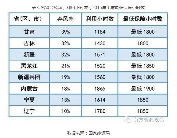 為啥現(xiàn)行政策下棄風(fēng)無解？