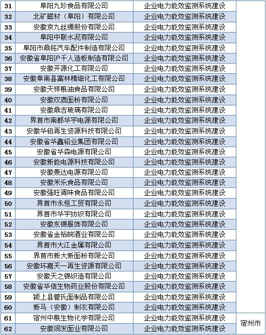 安徽省2016年省電力需求側管理專項資金（第一批）擬支持項目公示