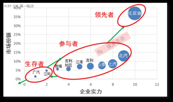 解析國內新能源汽車市場格局 各大車企都在哪個梯隊？