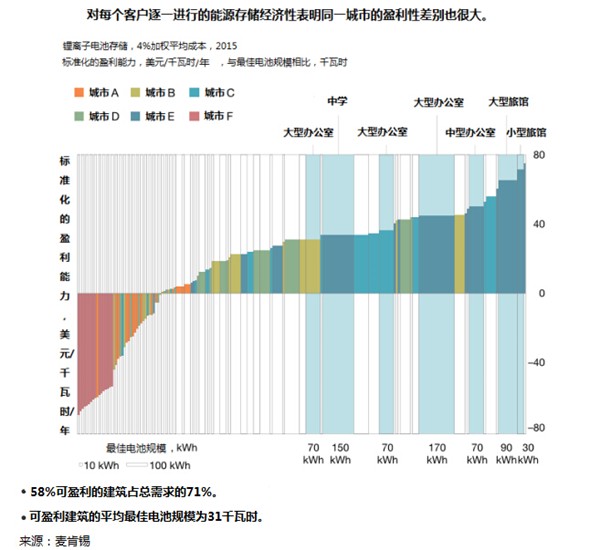 能源存儲新經(jīng)濟的競爭點在哪兒？