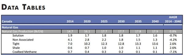 2014-2040年間加拿大天然氣產(chǎn)量估計(jì)