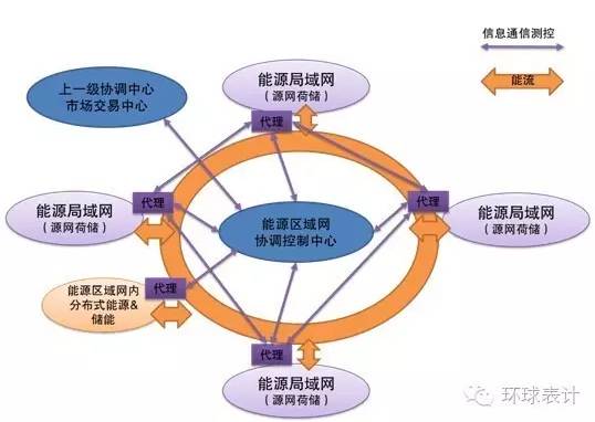 售電、能源大數(shù)據(jù)與能源互聯(lián)網(wǎng)的未來