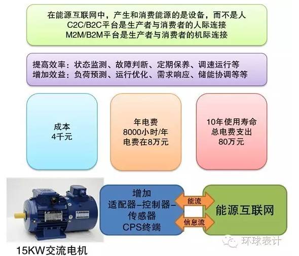 售電、能源大數(shù)據(jù)與能源互聯(lián)網(wǎng)的未來