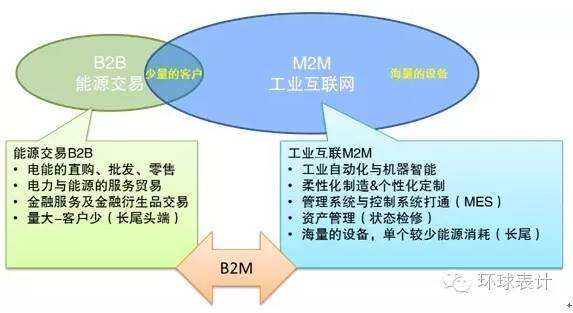 售電、能源大數(shù)據(jù)與能源互聯(lián)網(wǎng)的未來