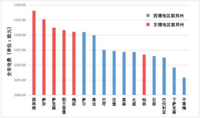 德國電價(jià)柏林墻教訓(xùn)：輸配電價(jià)改革不能與普遍服務(wù)相違背