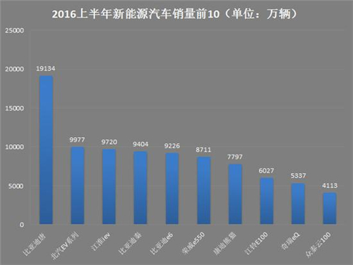 新能源車,電動汽車,充電設施,動力電池,混合動力汽車