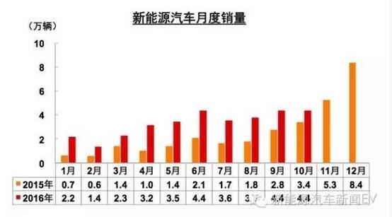 中汽協(xié):新能源車補貼明年將進行多方面調(diào)整