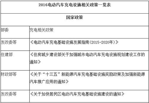 電動汽車,充電規(guī)劃,充電補(bǔ)貼,充電樁