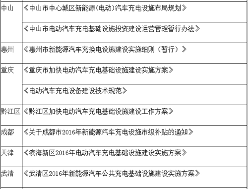 電動汽車,充電規(guī)劃,充電補(bǔ)貼,充電樁