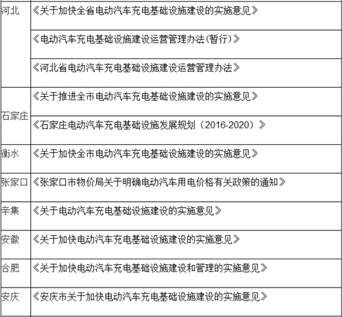 電動汽車,充電規(guī)劃,充電補(bǔ)貼,充電樁