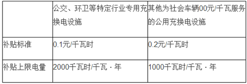 電動汽車,充電規(guī)劃,充電補(bǔ)貼,充電樁