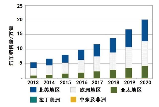 電動汽車,汽車輕量化,無人駕駛,動力電池,騙補