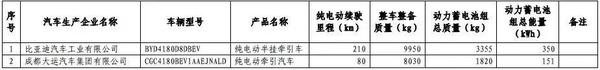 燃料電池貨車,第九批免稅車型,插電混動