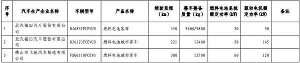 燃料電池貨車,第九批免稅車型,插電混動