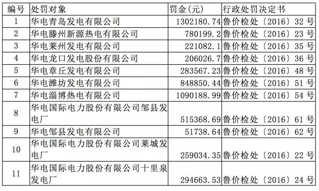 驚人罰單的背后：沉淪中的火電行業(yè)