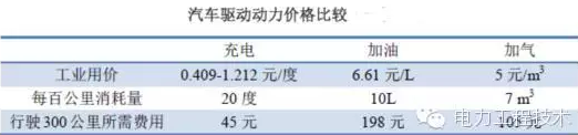 充電樁到底賺不賺錢？詳解充電樁市場開發(fā)價值