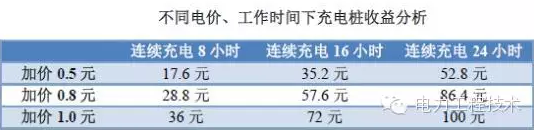 充電樁到底賺不賺錢？詳解充電樁市場開發(fā)價值