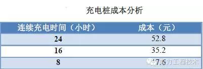 充電樁到底賺不賺錢？詳解充電樁市場開發(fā)價值