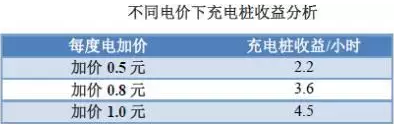 充電樁到底賺不賺錢？詳解充電樁市場開發(fā)價值