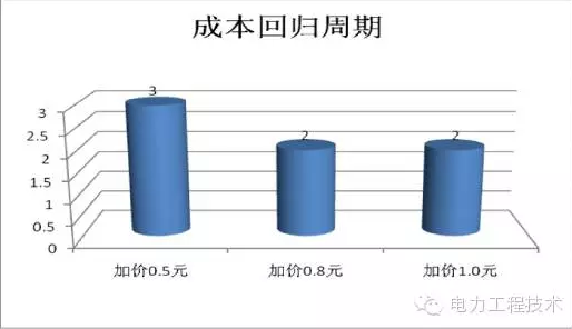 充電樁到底賺不賺錢？詳解充電樁市場開發(fā)價值