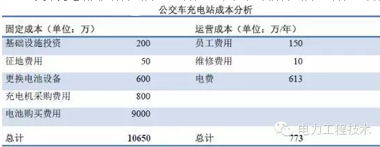 充電樁到底賺不賺錢？詳解充電樁市場開發(fā)價值