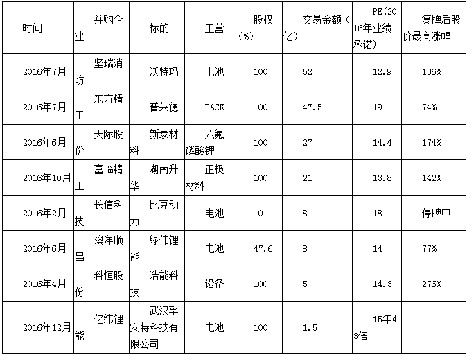 【深度】解讀2016年鋰電重大并購案及市場(chǎng)展望