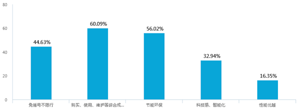 新能源汽車補(bǔ)貼退坡，七成意向消費(fèi)者認(rèn)為調(diào)整價(jià)格合理