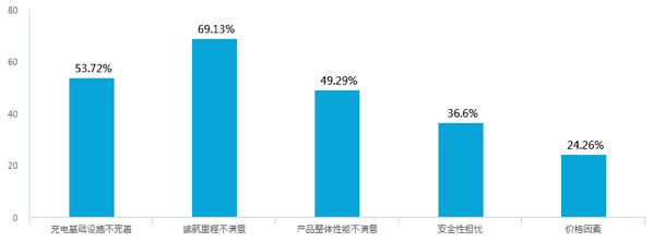 新能源汽車補(bǔ)貼退坡，七成意向消費(fèi)者認(rèn)為調(diào)整價(jià)格合理