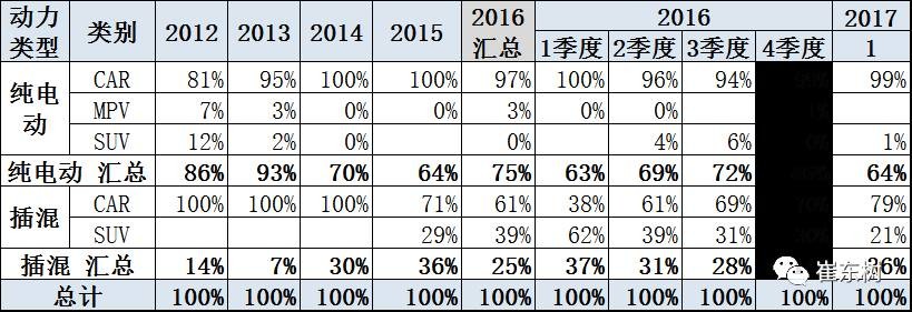 17年1月新能源乘用車銷0.54萬、普混0.98萬