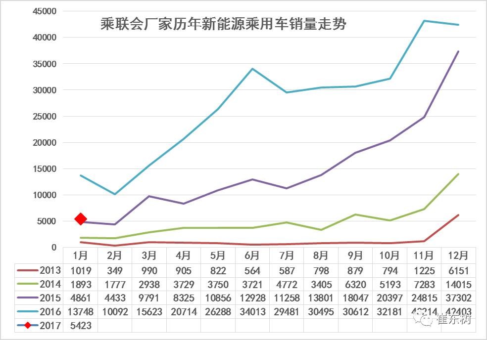 17年1月新能源乘用車銷0.54萬(wàn)、普混0.98萬(wàn)