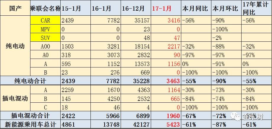 17年1月新能源乘用車銷0.54萬、普混0.98萬