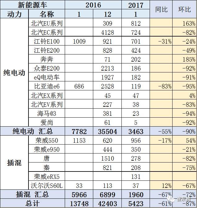 17年1月新能源乘用車(chē)銷(xiāo)0.54萬(wàn)、普混0.98萬(wàn)