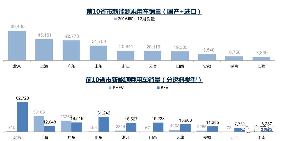 17年1月新能源乘用車(chē)銷(xiāo)0.54萬(wàn)、普混0.98萬(wàn)