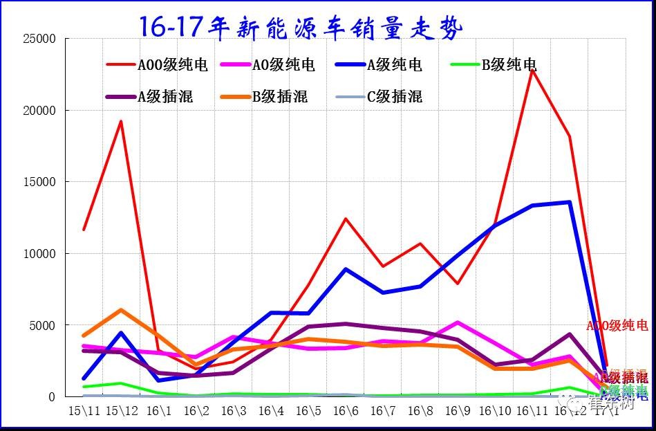 17年1月新能源乘用車銷0.54萬、普混0.98萬