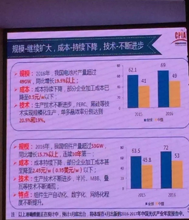 2016年大爆發(fā)之后，2017年中國光伏市場面臨何種境遇？