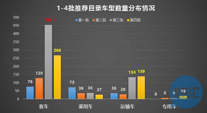 136家車(chē)企布局1473款車(chē)型！從四批目錄看市場(chǎng)領(lǐng)域劃分