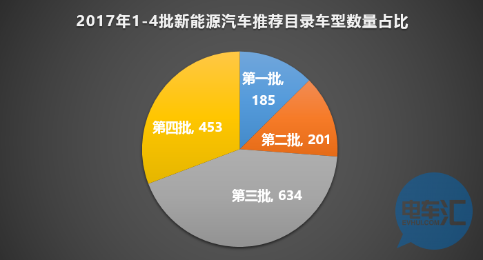 136家車(chē)企布局1473款車(chē)型！從四批目錄看市場(chǎng)領(lǐng)域劃分