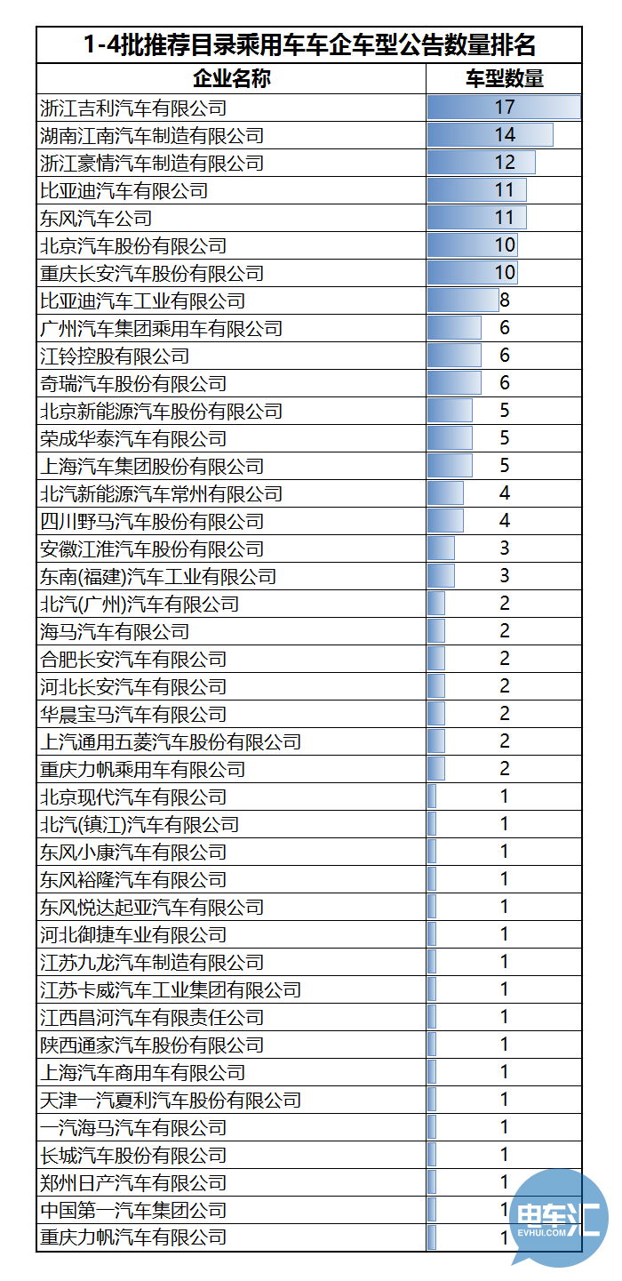 136家車企布局1473款車型！從四批目錄看市場領域劃分