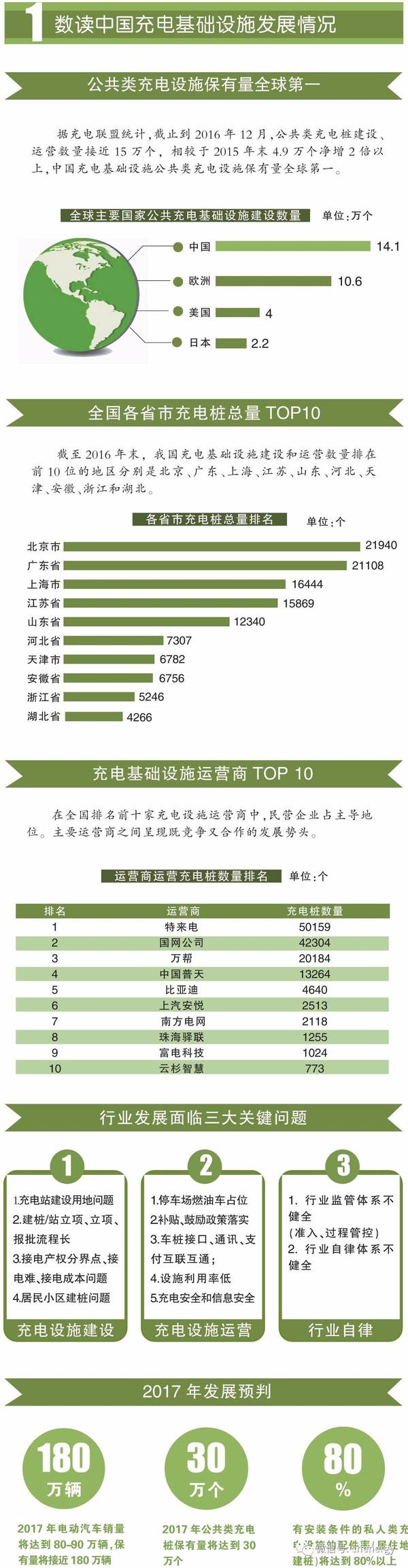 一圖讀懂2016－2017中國(guó)電動(dòng)汽車充電設(shè)施發(fā)展年報(bào)