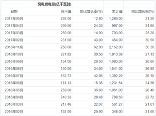 2021年我國風(fēng)電發(fā)電量將達(dá)3252億千瓦時(shí)