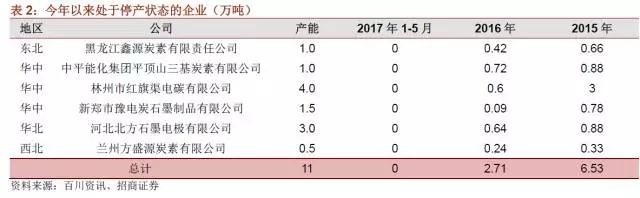 國內(nèi)石墨電極有效產(chǎn)能到底有多少？