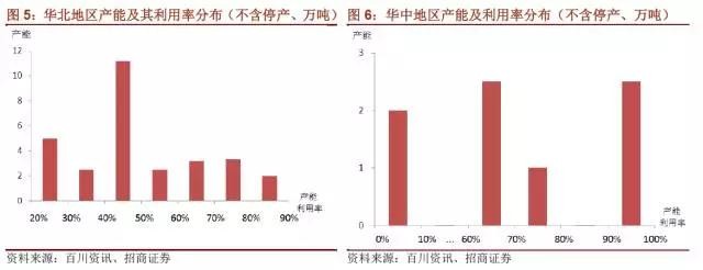 國內(nèi)石墨電極有效產(chǎn)能到底有多少？