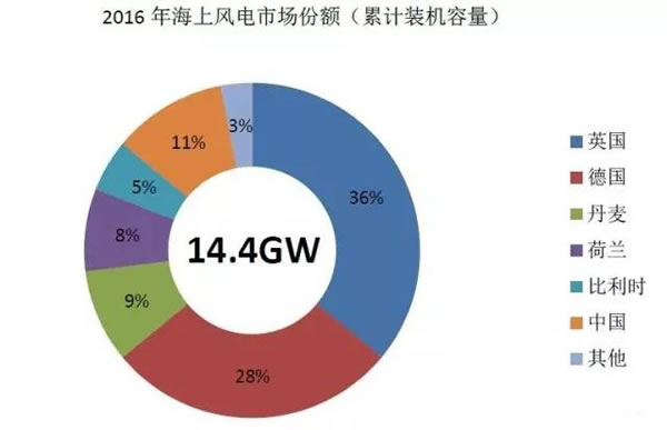 中國(guó)從五花八門(mén)的海上風(fēng)電補(bǔ)貼政策可學(xué)到什么？