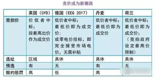 中國從五花八門的海上風(fēng)電補(bǔ)貼政策可學(xué)到什么？