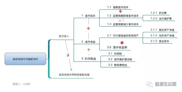 說說國內(nèi)輸配電價改革的那些事兒？