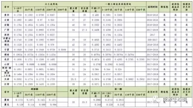 說說國內(nèi)輸配電價改革的那些事兒？