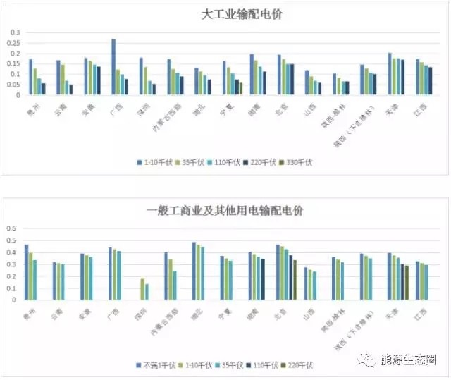 說說國內(nèi)輸配電價改革的那些事兒？