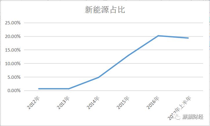 新能源汽車是“盛宴”O(jiān)R“剩宴”？ 布局上游才是硬道理