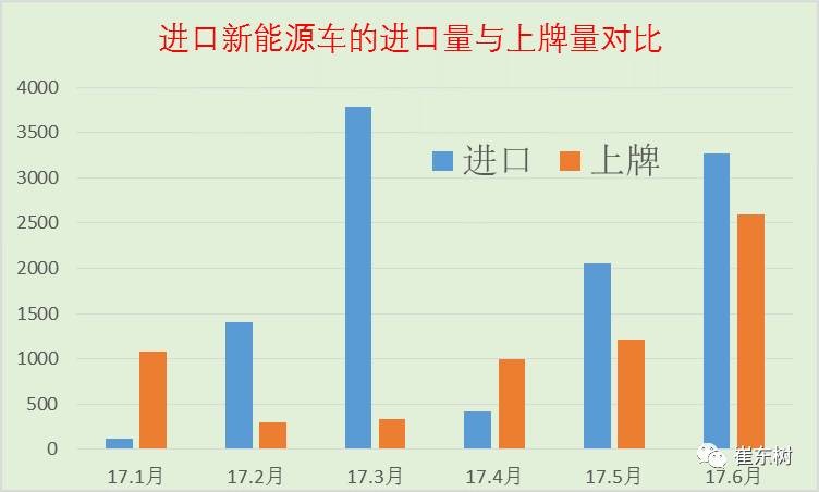 17年上半年中國進口新能源車進銷分析